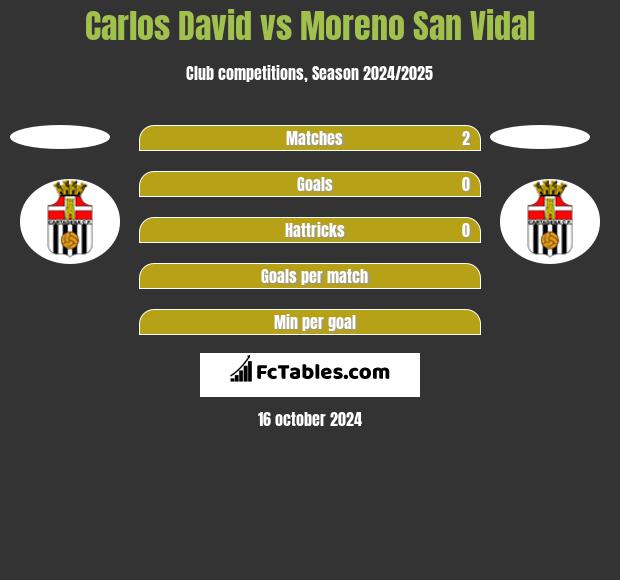 Carlos David vs Moreno San Vidal h2h player stats