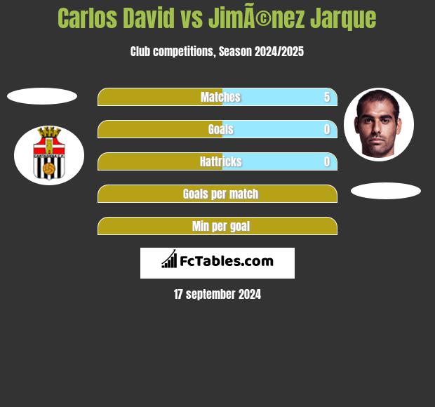 Carlos David vs JimÃ©nez Jarque h2h player stats