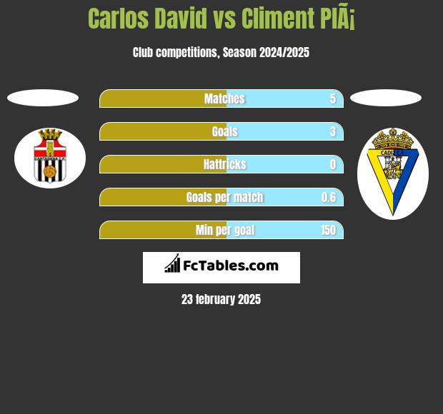 Carlos David vs Climent PlÃ¡ h2h player stats