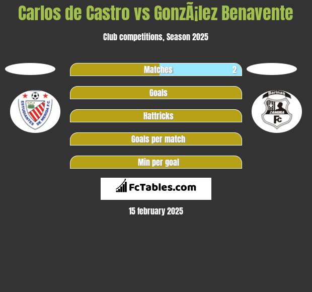 Carlos de Castro vs GonzÃ¡lez Benavente h2h player stats