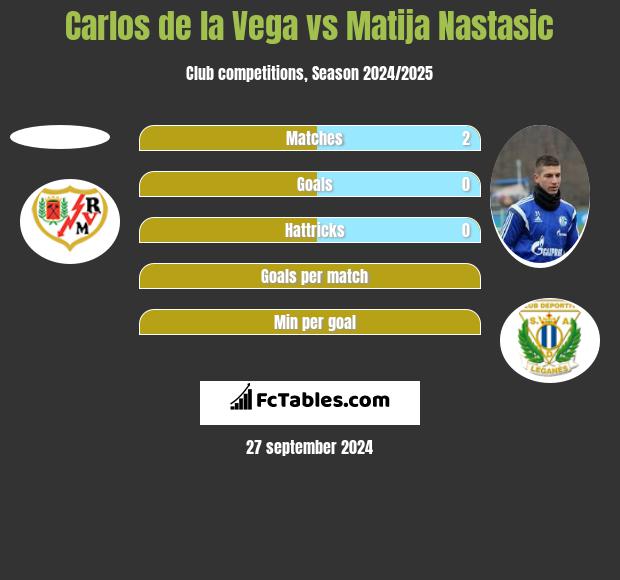 Carlos de la Vega vs Matija Nastasic h2h player stats