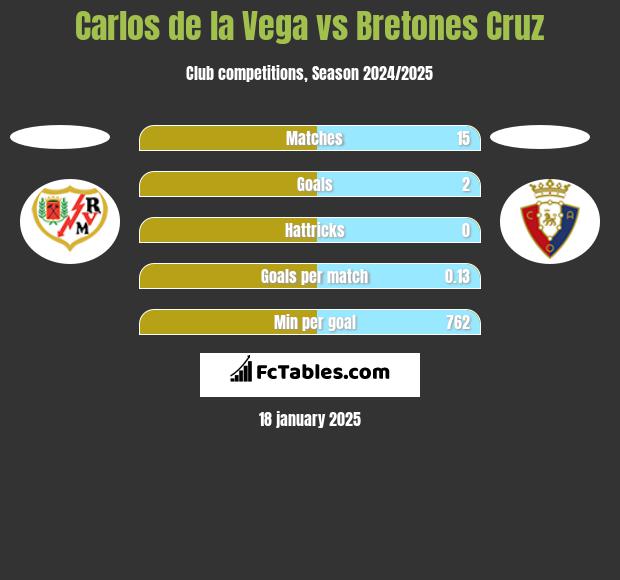 Carlos de la Vega vs Bretones Cruz h2h player stats