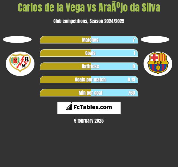 Carlos de la Vega vs AraÃºjo da Silva h2h player stats