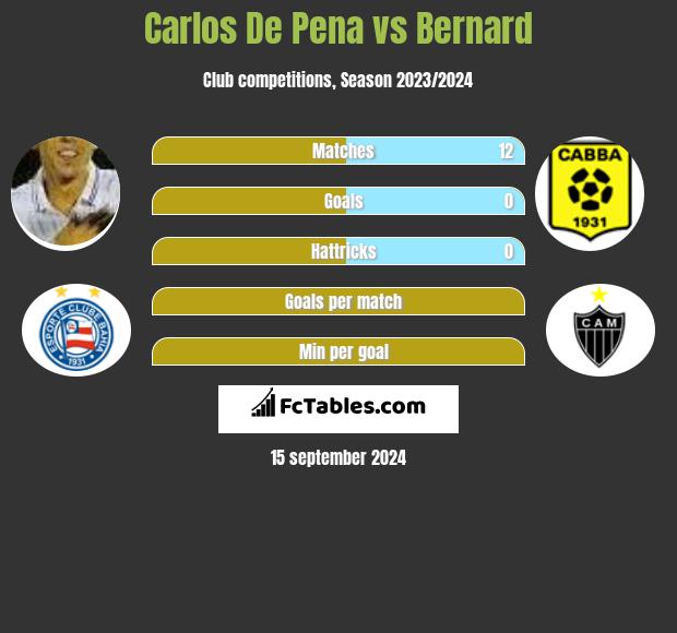 Carlos De Pena vs Bernard h2h player stats