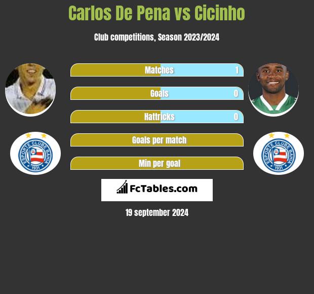 Carlos De Pena vs Cicinho h2h player stats