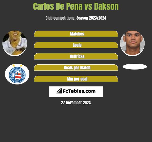 Carlos De Pena vs Dakson h2h player stats