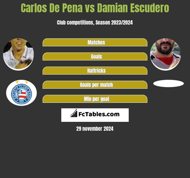 Carlos De Pena vs Damian Escudero h2h player stats