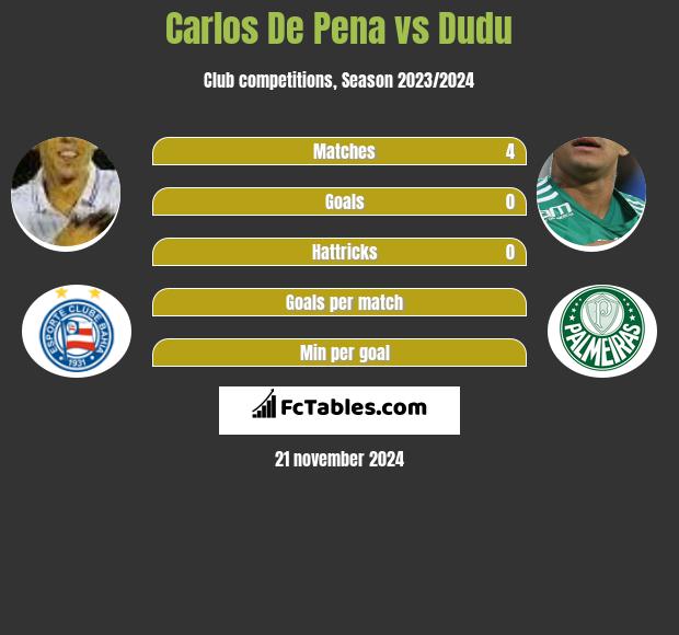 Carlos De Pena vs Dudu h2h player stats