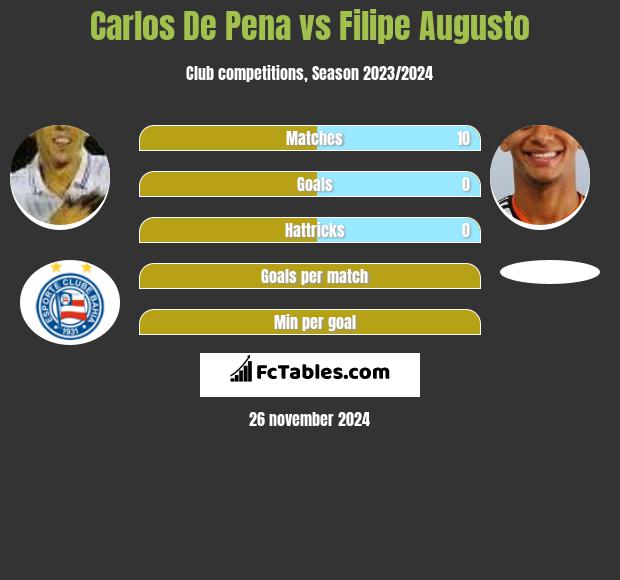 Carlos De Pena vs Filipe Augusto h2h player stats