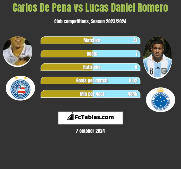 Carlos De Pena vs Lucas Daniel Romero h2h player stats