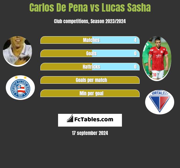 Carlos De Pena vs Lucas Sasha h2h player stats