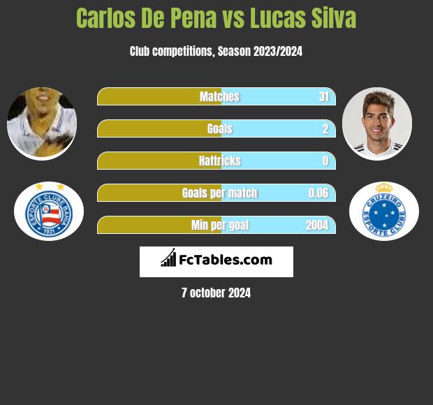 Carlos De Pena vs Lucas Silva h2h player stats