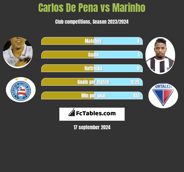 Carlos De Pena vs Marinho h2h player stats