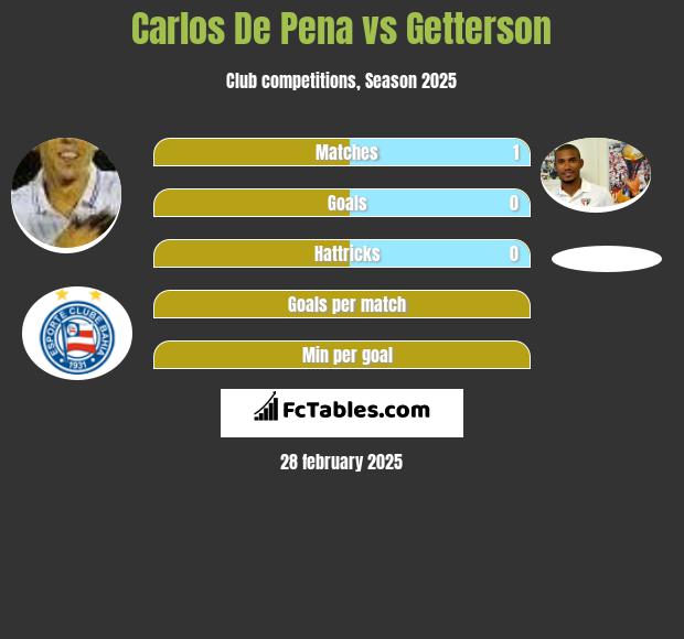 Carlos De Pena vs Getterson h2h player stats