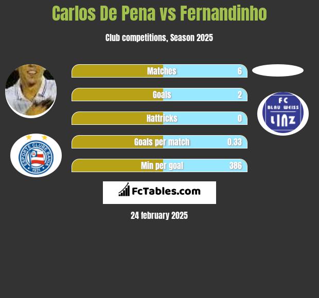 Carlos De Pena vs Fernandinho h2h player stats