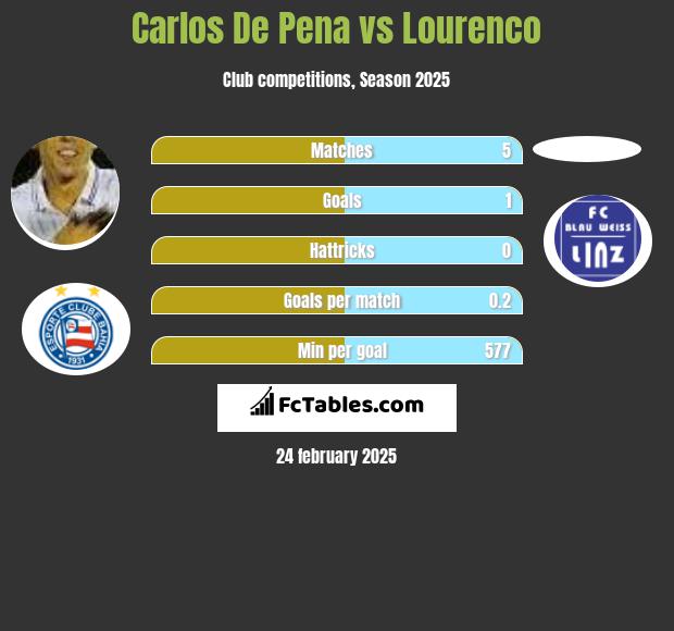 Carlos De Pena vs Lourenco h2h player stats