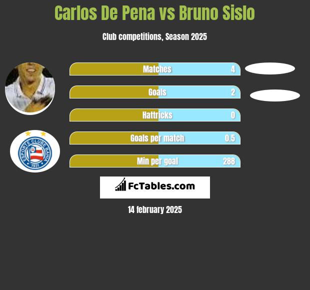 Carlos De Pena vs Bruno Sislo h2h player stats