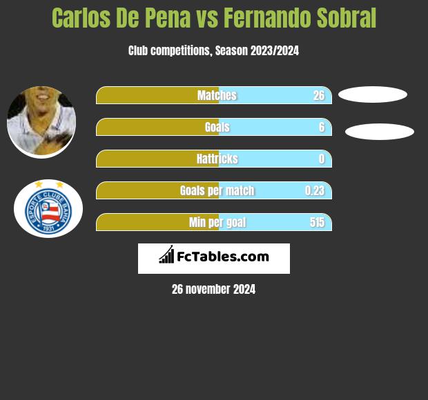 Carlos De Pena vs Fernando Sobral h2h player stats