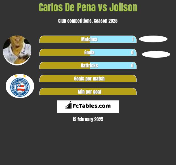 Carlos De Pena vs Joilson h2h player stats