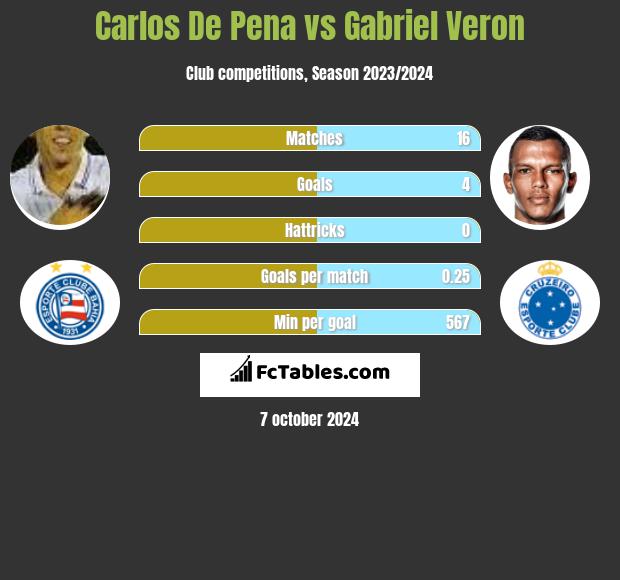 Carlos De Pena vs Gabriel Veron h2h player stats