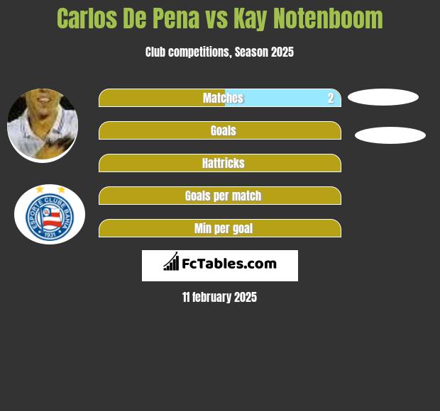 Carlos De Pena vs Kay Notenboom h2h player stats