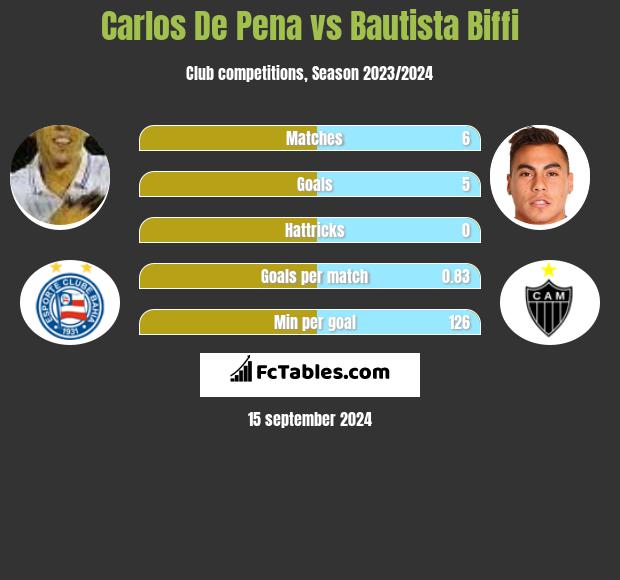 Carlos De Pena vs Bautista Biffi h2h player stats