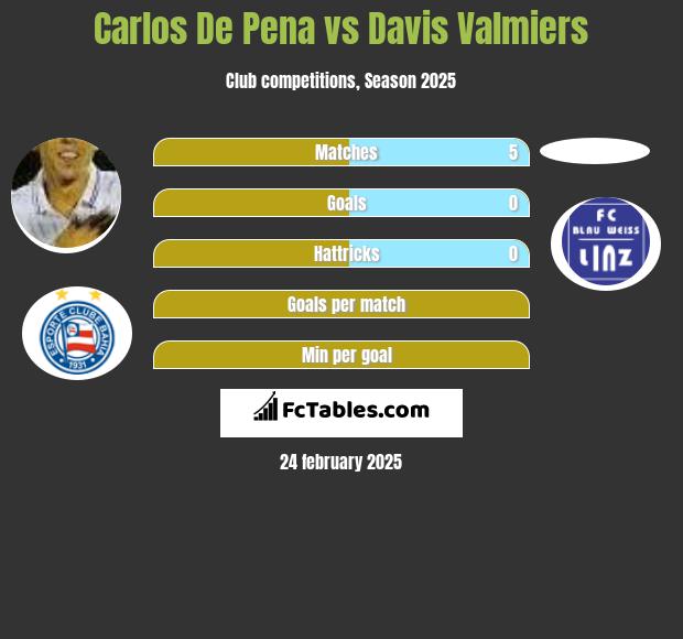 Carlos De Pena vs Davis Valmiers h2h player stats