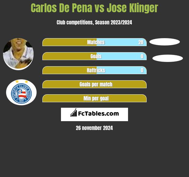 Carlos De Pena vs Jose Klinger h2h player stats