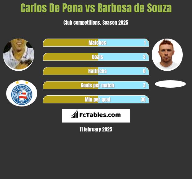 Carlos De Pena vs Barbosa de Souza h2h player stats