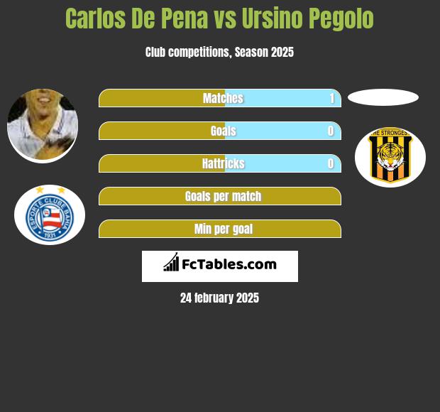 Carlos De Pena vs Ursino Pegolo h2h player stats