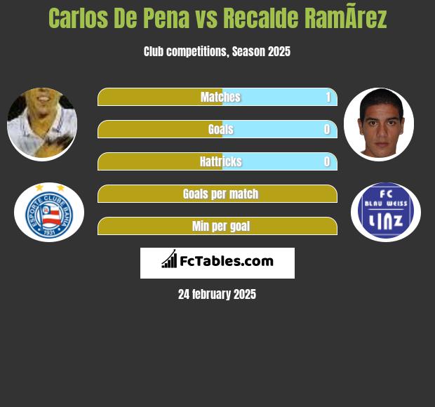 Carlos De Pena vs Recalde RamÃ­rez h2h player stats