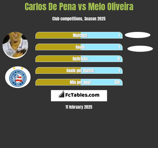 Carlos De Pena vs Melo Oliveira h2h player stats