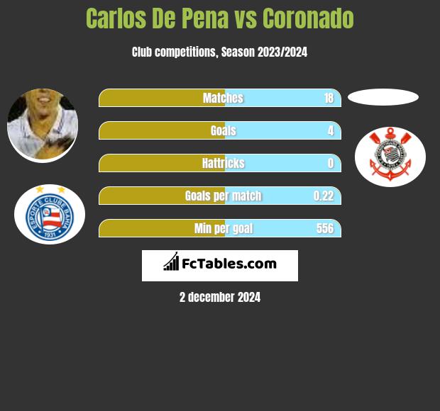 Carlos De Pena vs Coronado h2h player stats