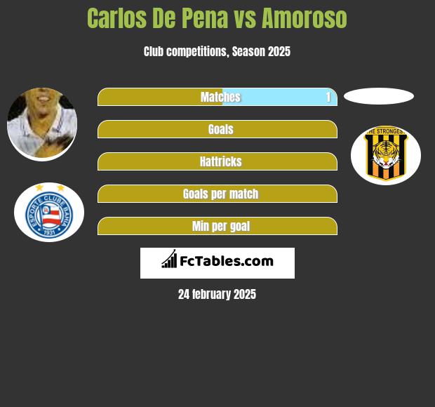 Carlos De Pena vs Amoroso h2h player stats