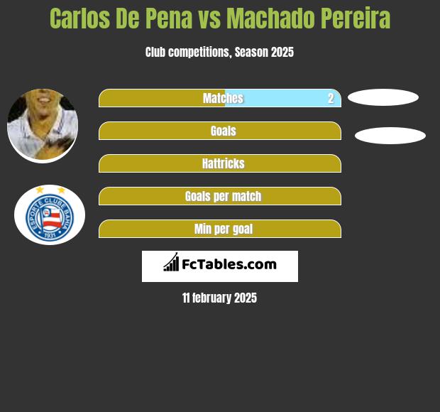 Carlos De Pena vs Machado Pereira h2h player stats