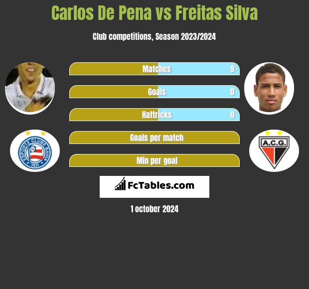 Carlos De Pena vs Freitas Silva h2h player stats