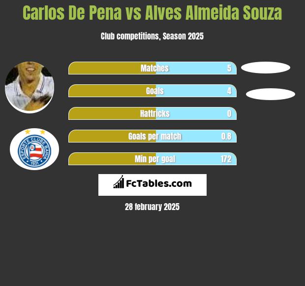 Carlos De Pena vs Alves Almeida Souza h2h player stats