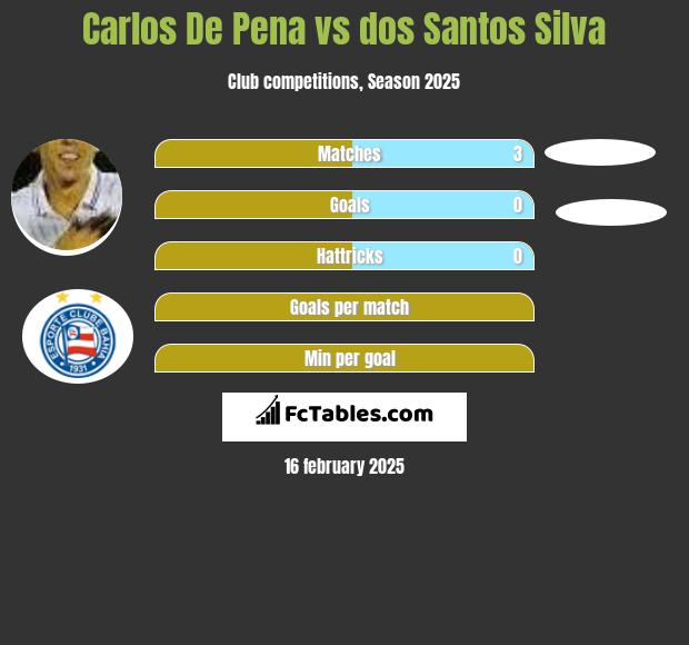 Carlos De Pena vs dos Santos Silva h2h player stats