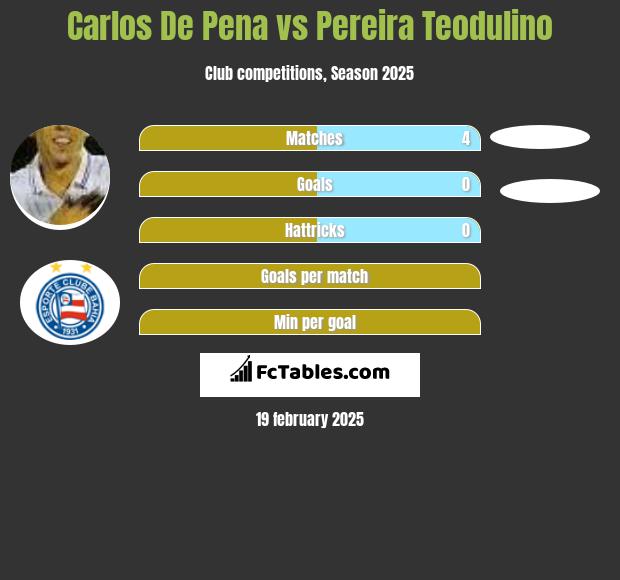 Carlos De Pena vs Pereira Teodulino h2h player stats