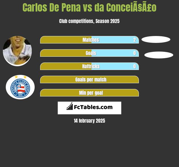 Carlos De Pena vs da ConceiÃ§Ã£o h2h player stats