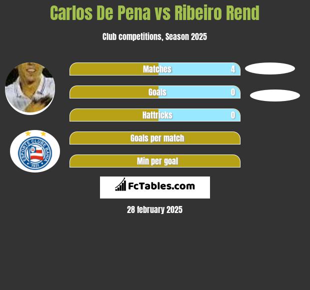 Carlos De Pena vs Ribeiro Rend h2h player stats