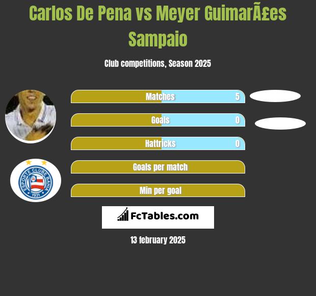 Carlos De Pena vs Meyer GuimarÃ£es Sampaio h2h player stats