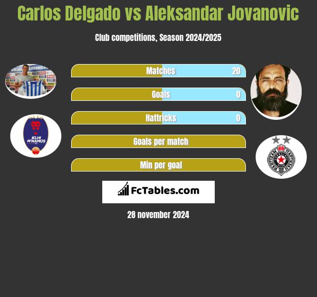 Carlos Delgado vs Aleksandar Jovanovic h2h player stats