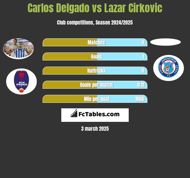 Carlos Delgado vs Lazar Cirković h2h player stats