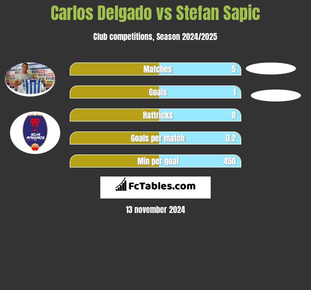 Carlos Delgado vs Stefan Sapic h2h player stats