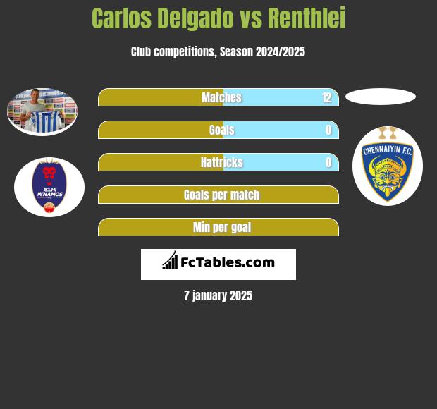 Carlos Delgado vs Renthlei h2h player stats