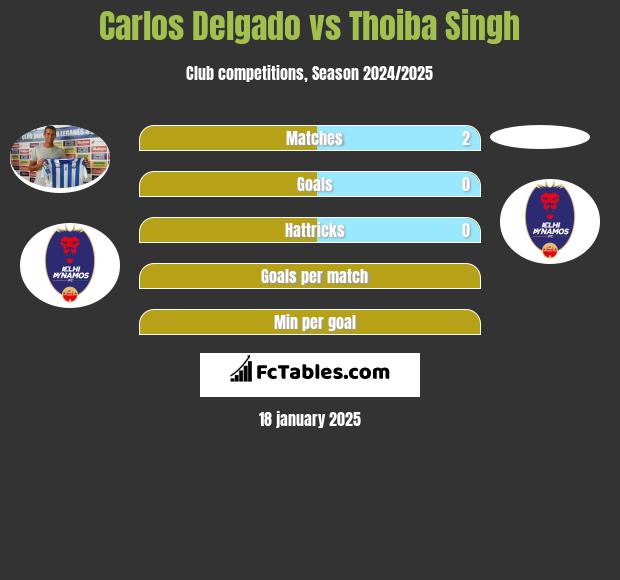 Carlos Delgado vs Thoiba Singh h2h player stats