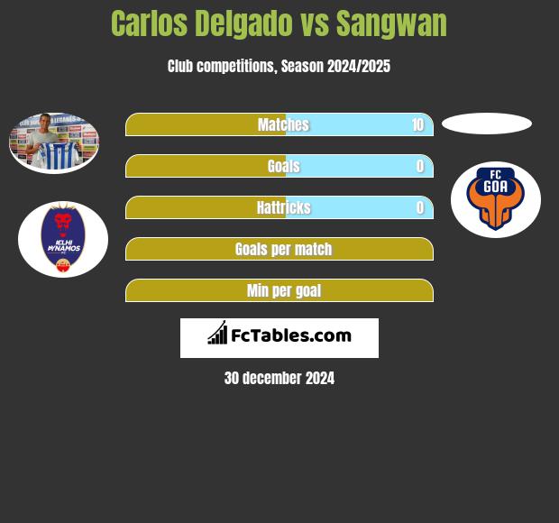 Carlos Delgado vs Sangwan h2h player stats