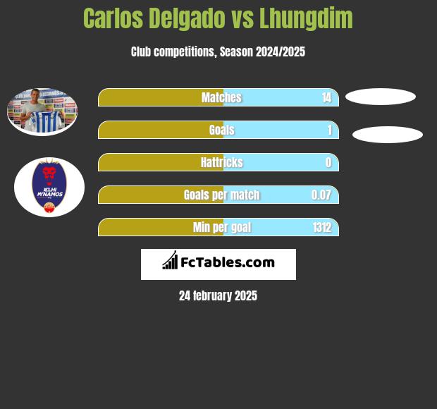 Carlos Delgado vs Lhungdim h2h player stats