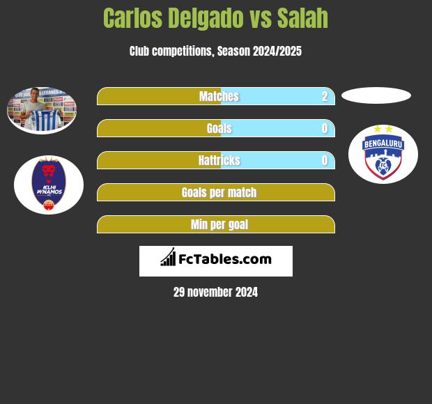 Carlos Delgado vs Salah h2h player stats